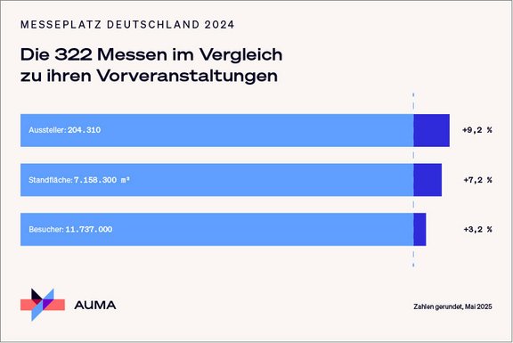 Messeplatz Deutschland 2024: Alle Kennzahlen im Vergleich zu Vorveranstaltungen